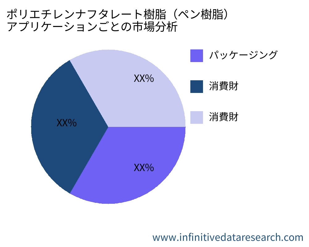 Polyethylene Naphthalate Resin (PEN Resin) アプリケーション別の市場 - Infinitive Data Research Polyethylene Naphthalate Resin (PEN Resin) アプリケーション別の市場 - Infinitive Data Research