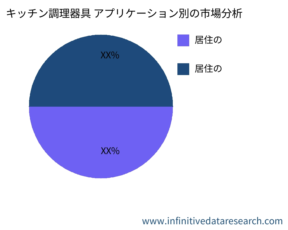 キッチン調理器具 アプリケーション別の市場 - Infinitive Data Research