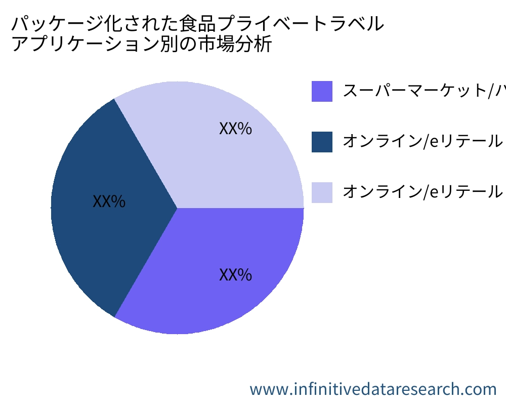 Packaged Food Private Label アプリケーション別の市場 - Infinitive Data Research Packaged Food Private Label アプリケーション別の市場 - Infinitive Data Research