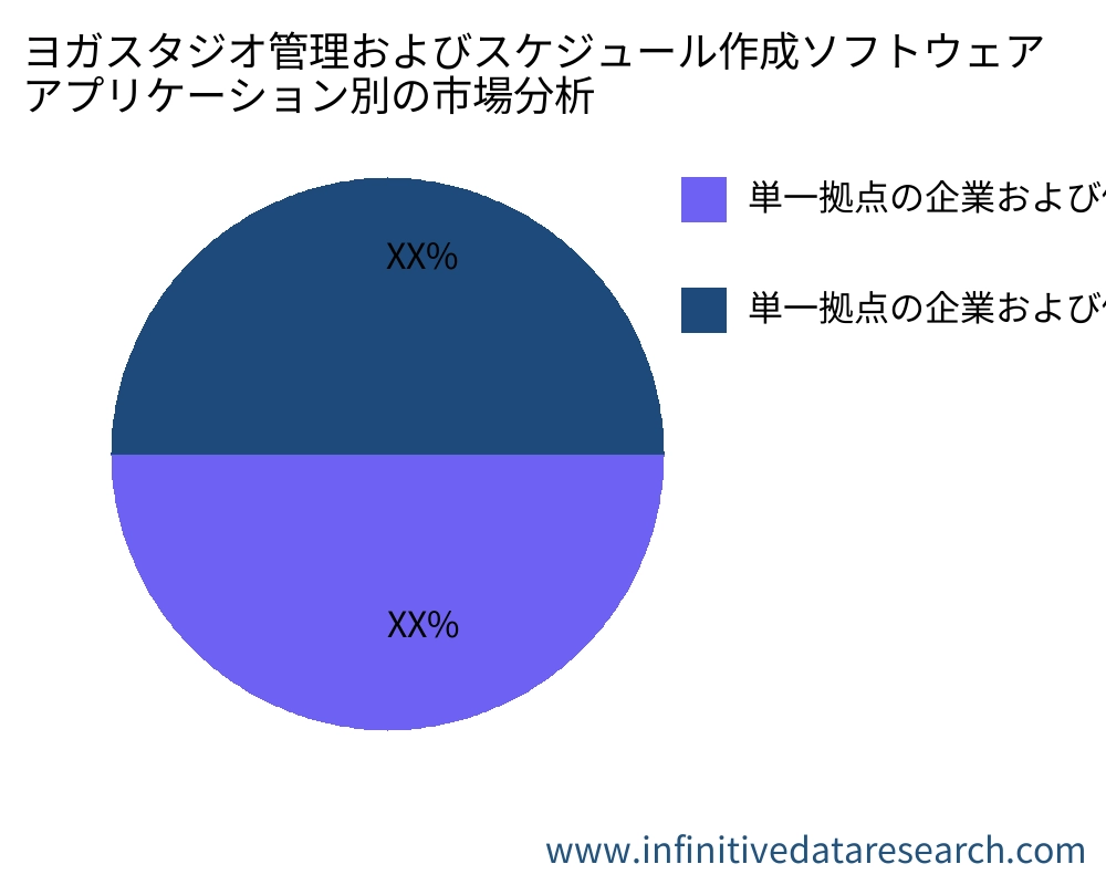 ヨガスタジオ管理およびスケジュール作成ソフトウェア アプリケーション別の市場 - Infinitive Data Research