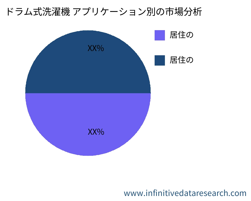 ドラム式洗濯機 アプリケーション別の市場 - Infinitive Data Research