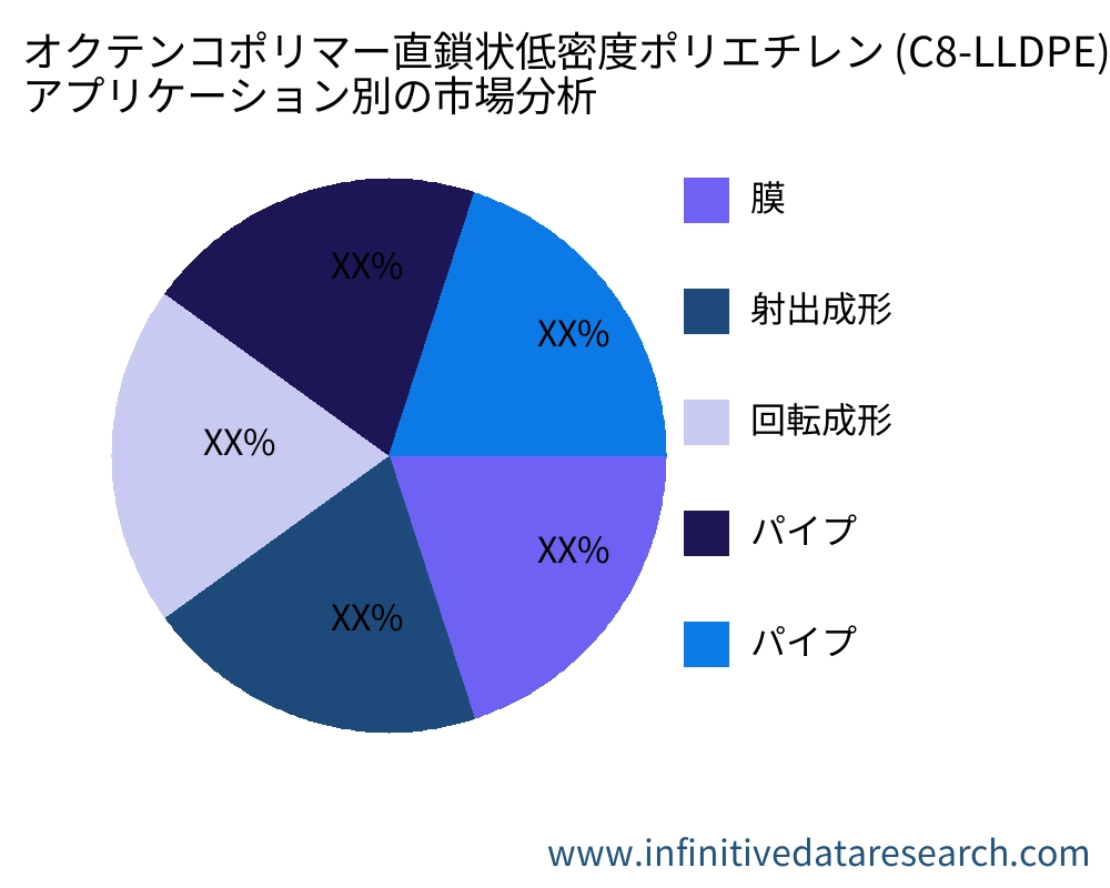 オクテンコポリマー直鎖状低密度ポリエチレン (C8-LLDPE) アプリケーション別の市場 - Infinitive Data Research
