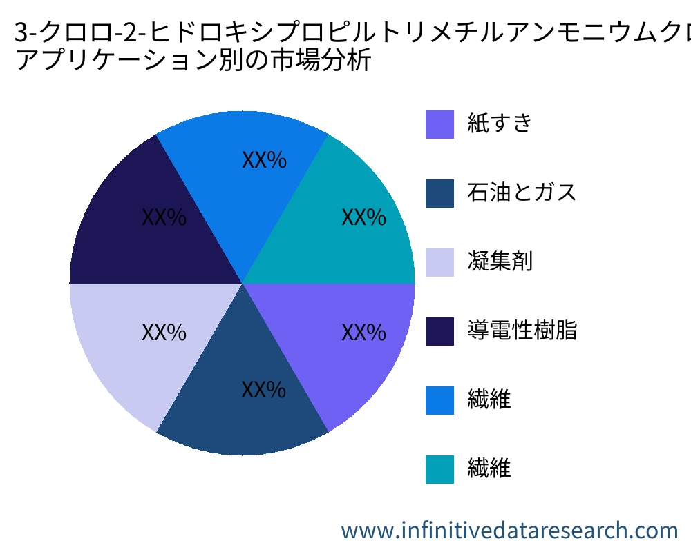 3-クロロ-2-ヒドロキシプロピルトリメチルアンモニウムクロリド アプリケーション別の市場 - Infinitive Data Research