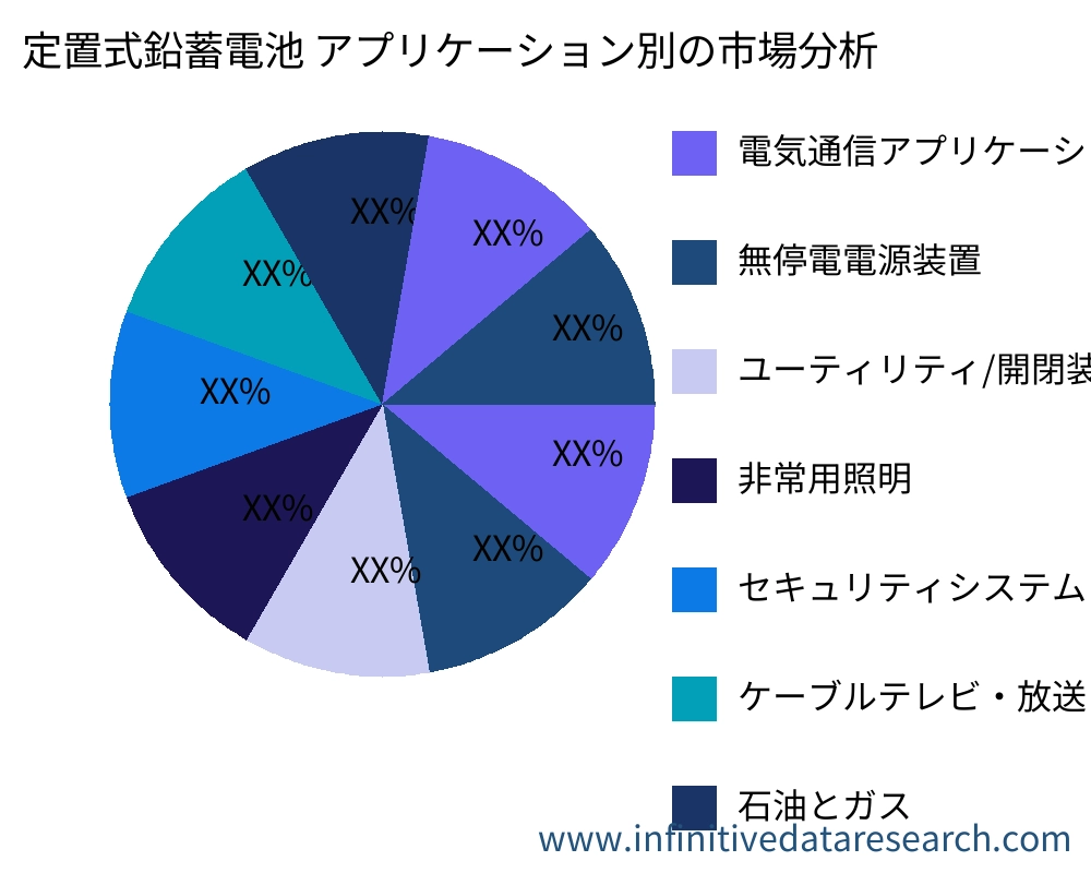 定置式鉛蓄電池 アプリケーション別の市場 - Infinitive Data Research