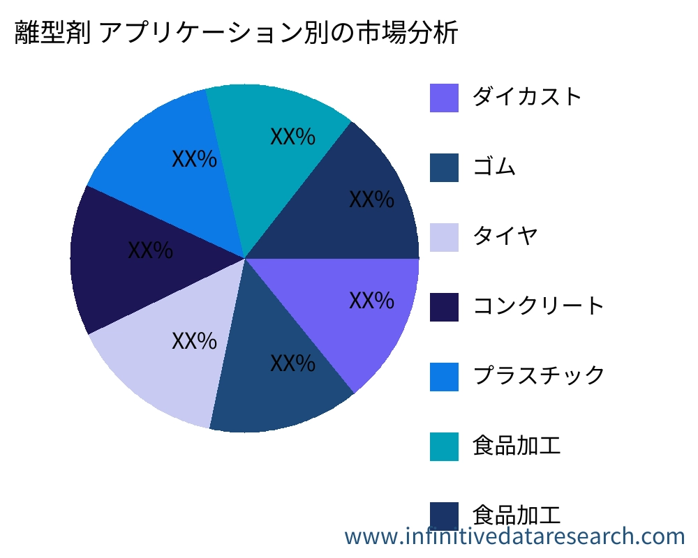 離型剤 アプリケーション別の市場 - Infinitive Data Research
