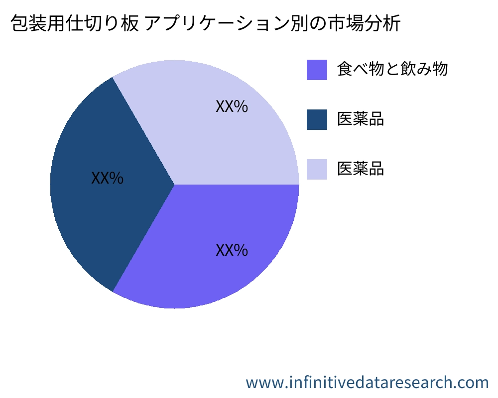 包装用仕切り板 アプリケーション別の市場 - Infinitive Data Research