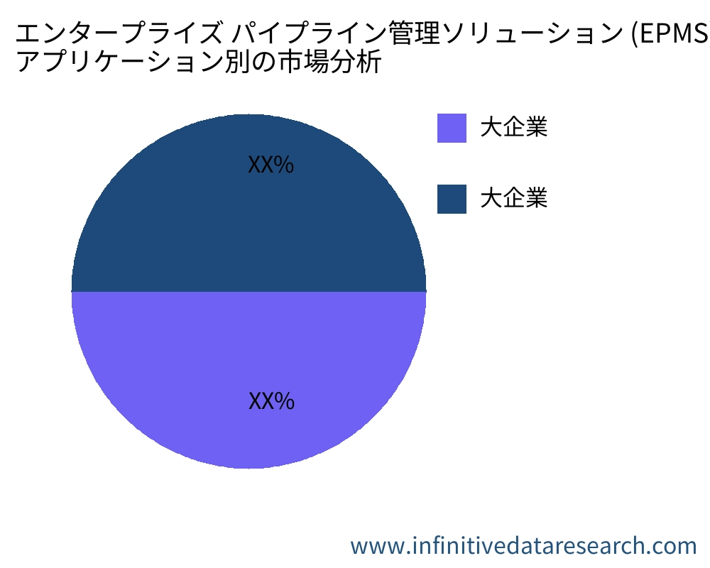 エンタープライズ パイプライン管理ソリューション (EPMS) アプリケーション別の市場 - Infinitive Data Research