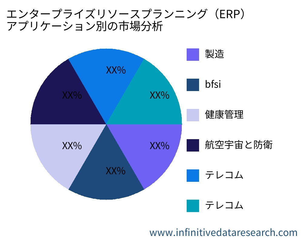 エンタープライズリソースプランニング（ERP） アプリケーション別の市場 - Infinitive Data Research