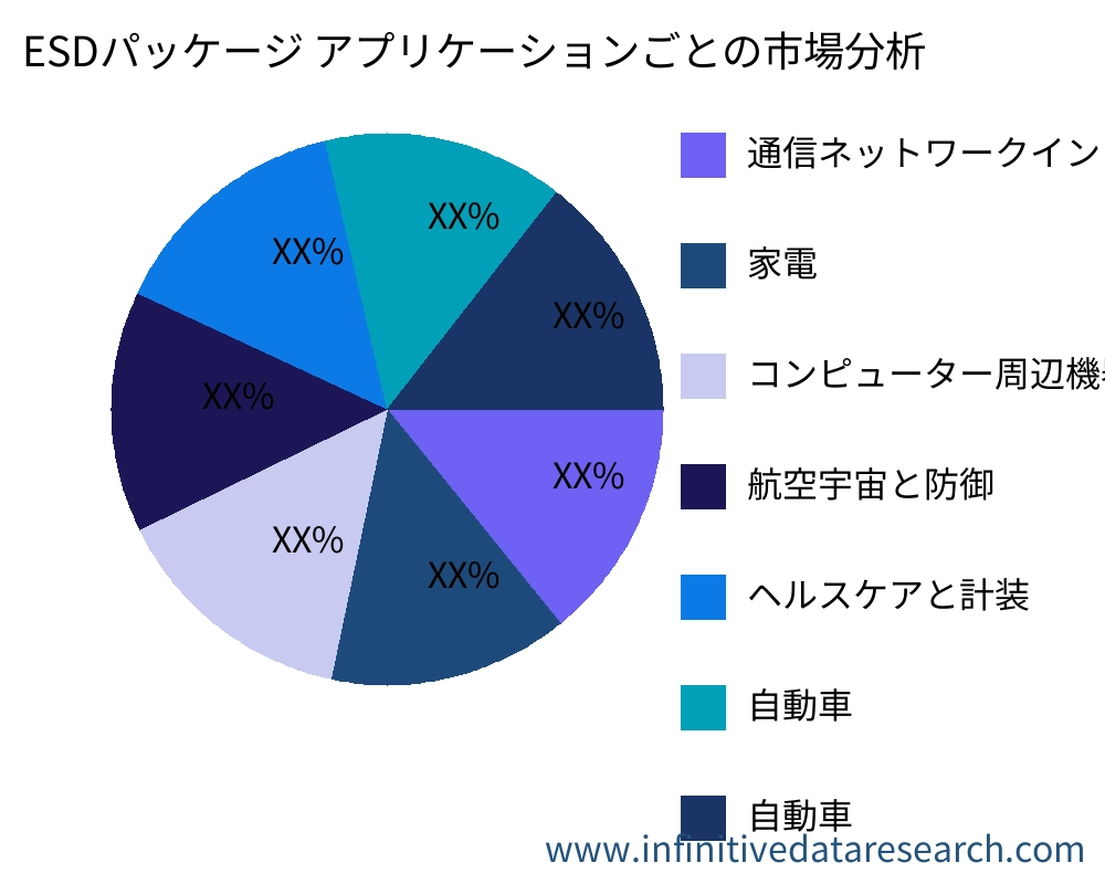 ESDパッケージ アプリケーション別の市場 - Infinitive Data Research