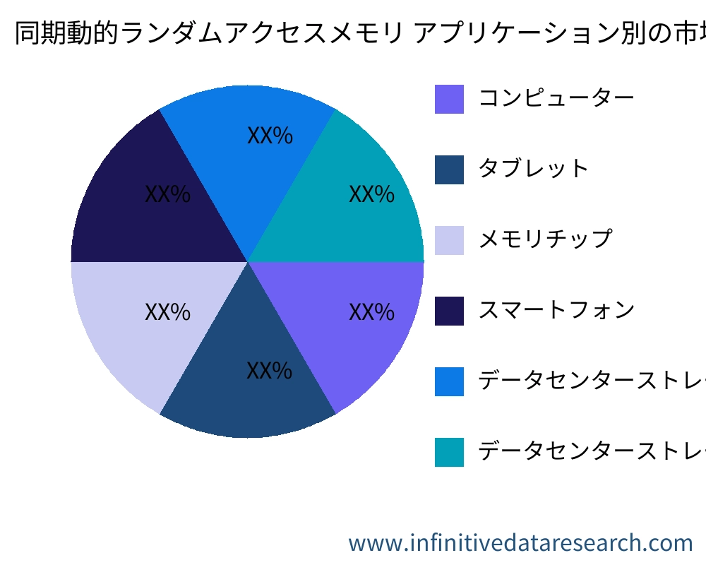 Synchronous Dynamic Random Access Memory アプリケーション別の市場 - Infinitive Data Research Synchronous Dynamic Random Access Memory アプリケーション別の市場 - Infinitive Data Research