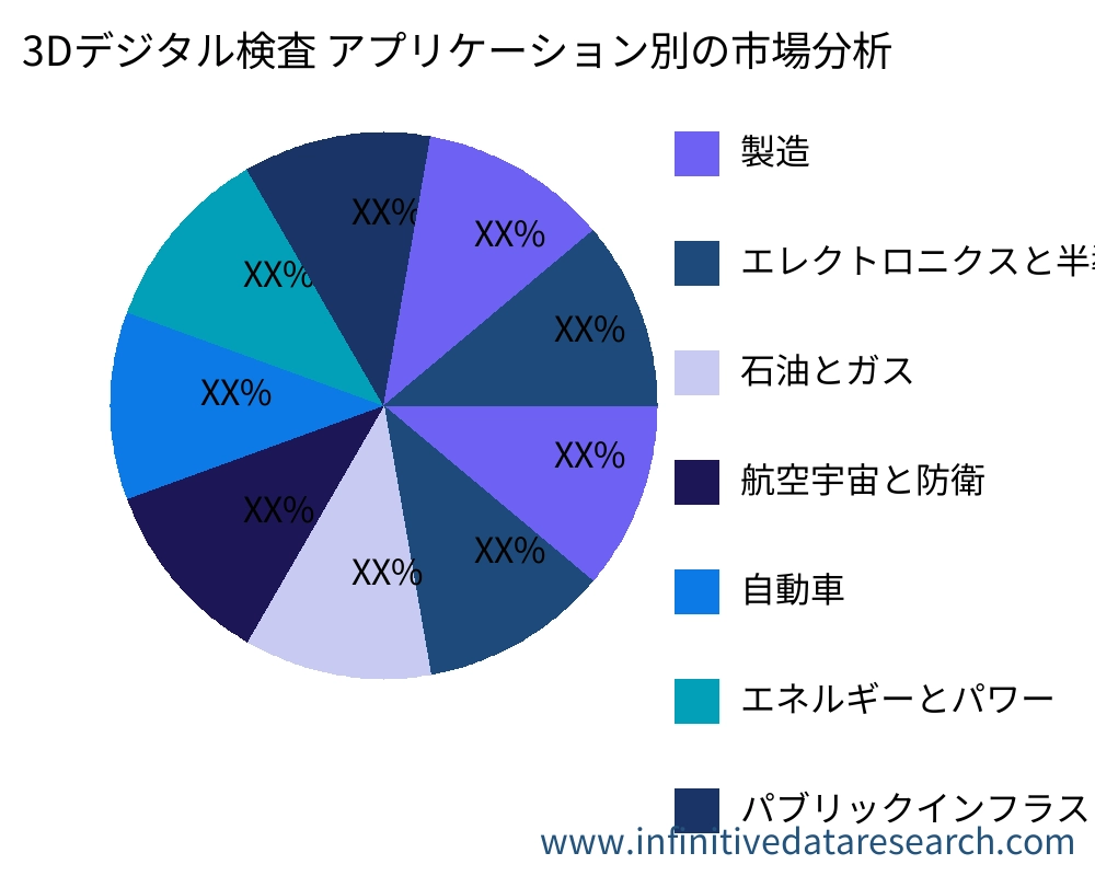 3Dデジタル検査 アプリケーション別の市場 - Infinitive Data Research 3Dデジタル検査 アプリケーション別の市場 - Infinitive Data Research