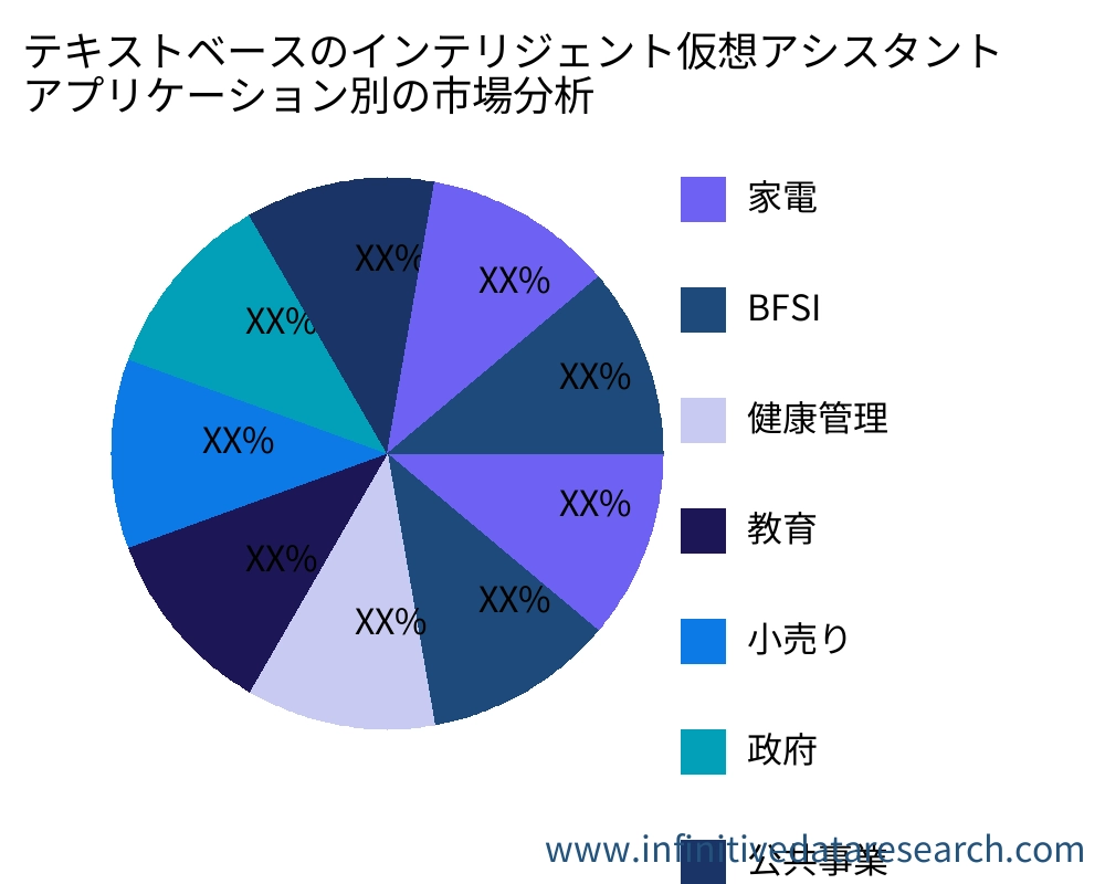 テキストベースのインテリジェント仮想アシスタント アプリケーション別の市場 - Infinitive Data Research
