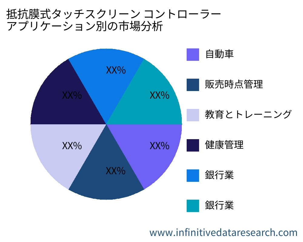 抵抗膜式タッチスクリーン コントローラー アプリケーション別の市場 - Infinitive Data Research