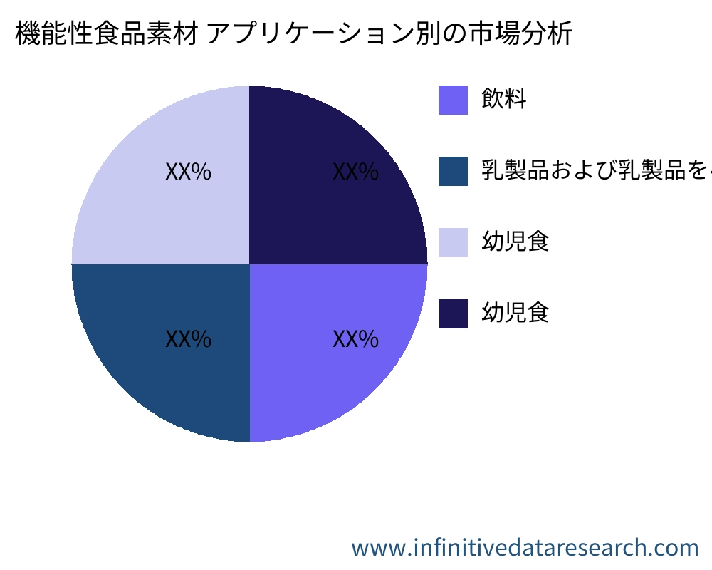 機能性食品素材 アプリケーション別の市場 - Infinitive Data Research