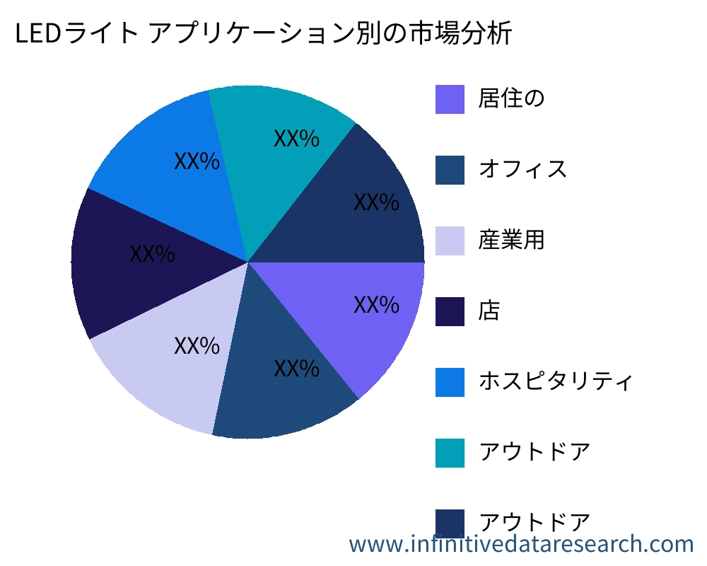 LEDライト アプリケーション別の市場 - Infinitive Data Research