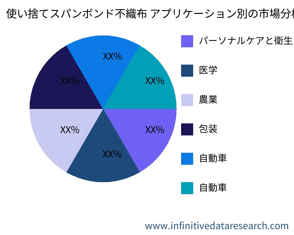 使い捨てスパンボンド不織布 アプリケーション別の市場 - Infinitive Data Research