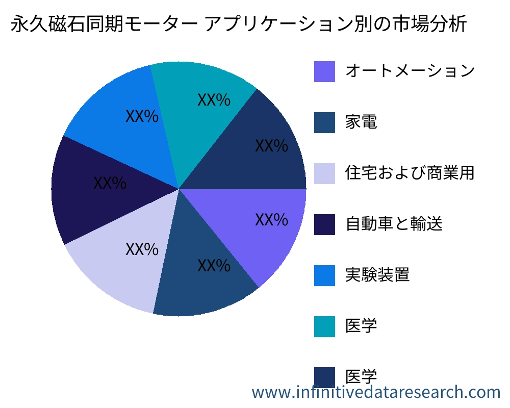 永久磁石同期モーター アプリケーション別の市場 - Infinitive Data Research
