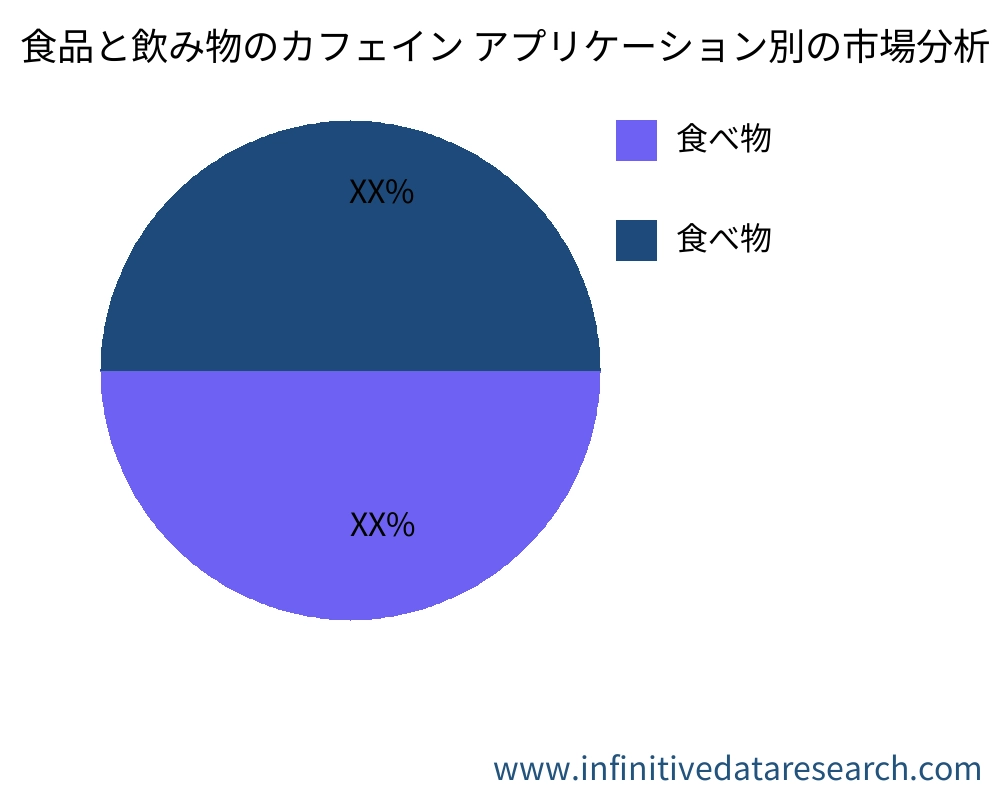食品と飲み物のカフェイン アプリケーション別の市場 - Infinitive Data Research 食品と飲み物のカフェイン アプリケーション別の市場 - Infinitive Data Research