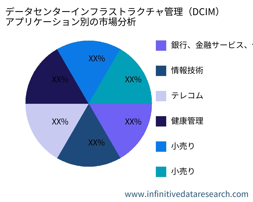 データセンターインフラストラクチャ管理(DCIM) アプリケーション別の市場 - Infinitive Data Research データセンターインフラストラクチャ管理(DCIM) アプリケーション別の市場 - Infinitive Data Research