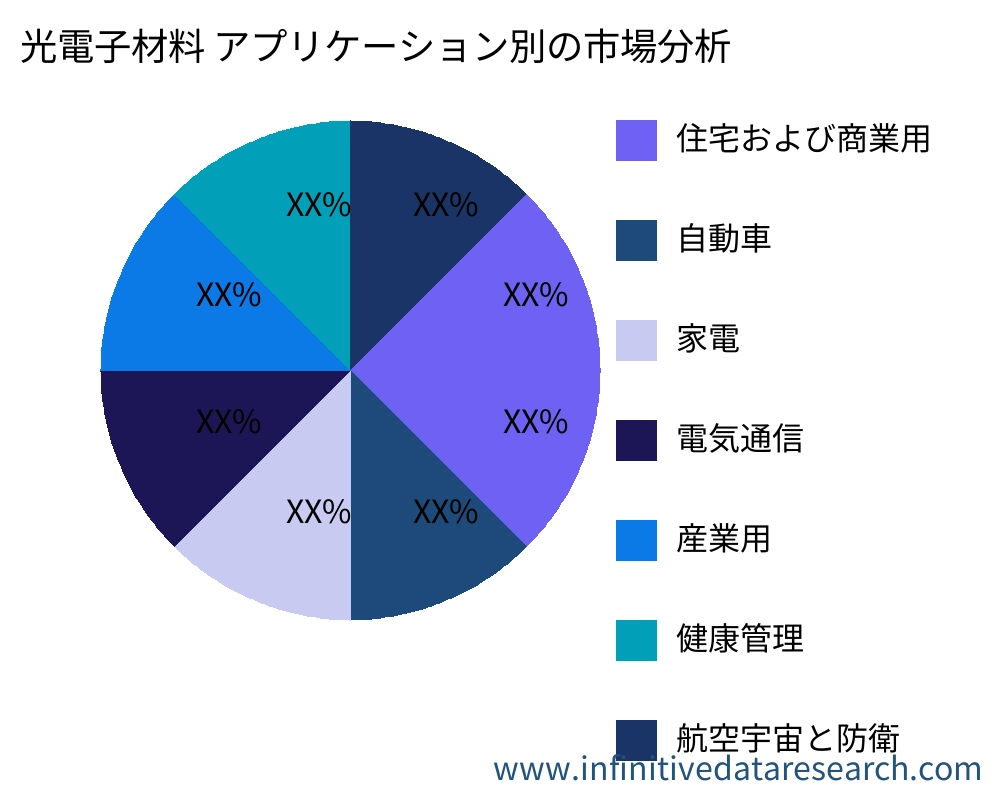 光電子材料 アプリケーション別の市場 - Infinitive Data Research