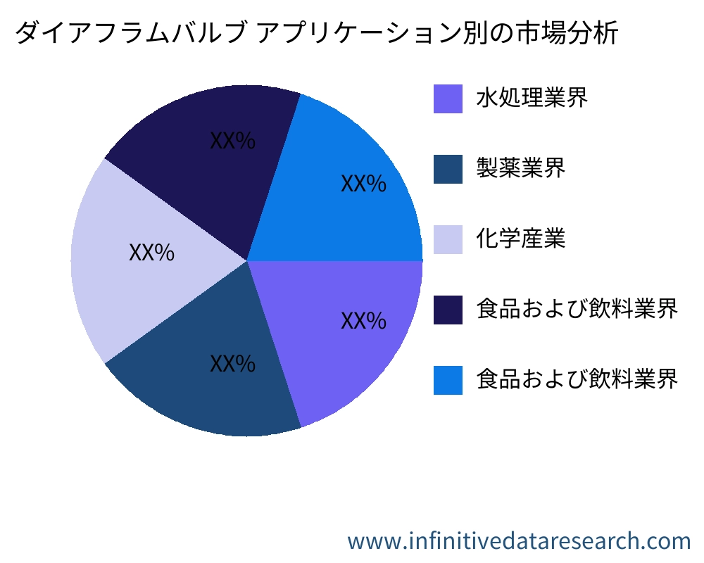 ダイアフラムバルブ アプリケーション別の市場 - Infinitive Data Research ダイアフラムバルブ アプリケーション別の市場 - Infinitive Data Research