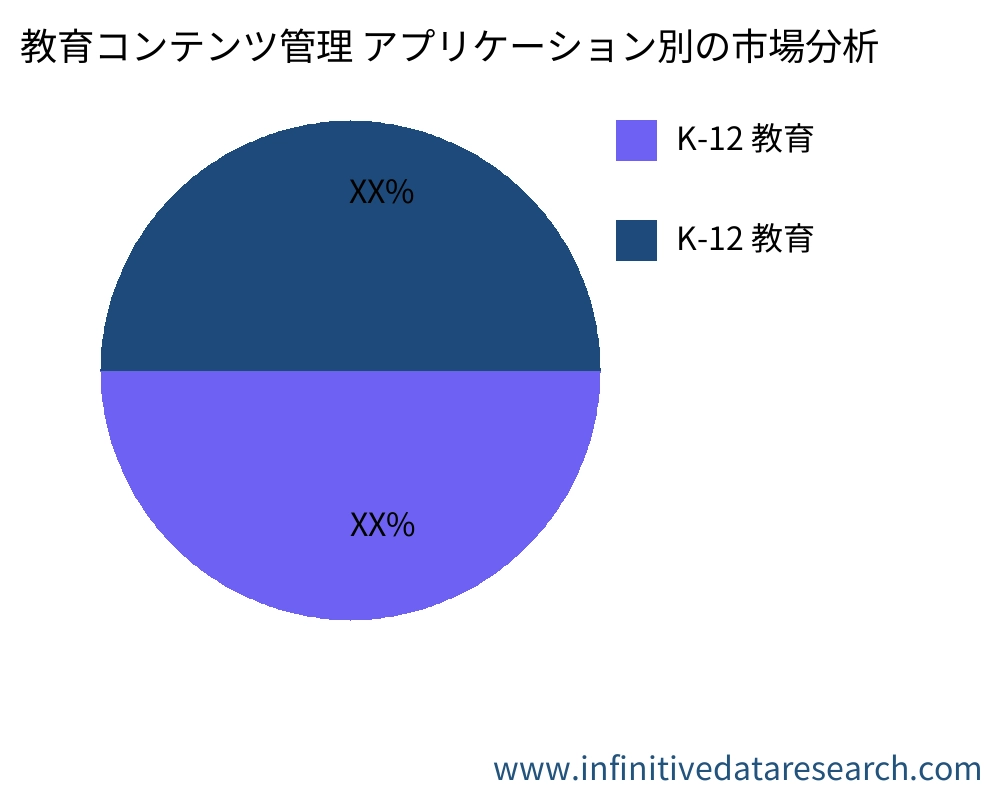 教育コンテンツ管理 アプリケーション別の市場 - Infinitive Data Research