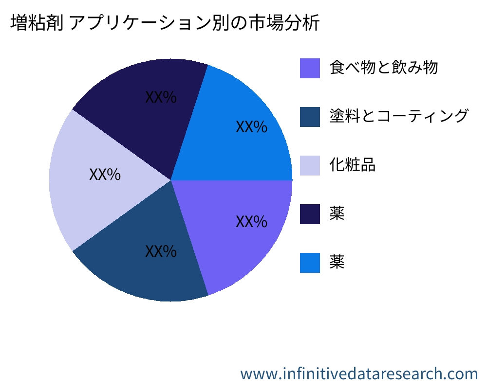 増粘剤 アプリケーション別の市場 - Infinitive Data Research