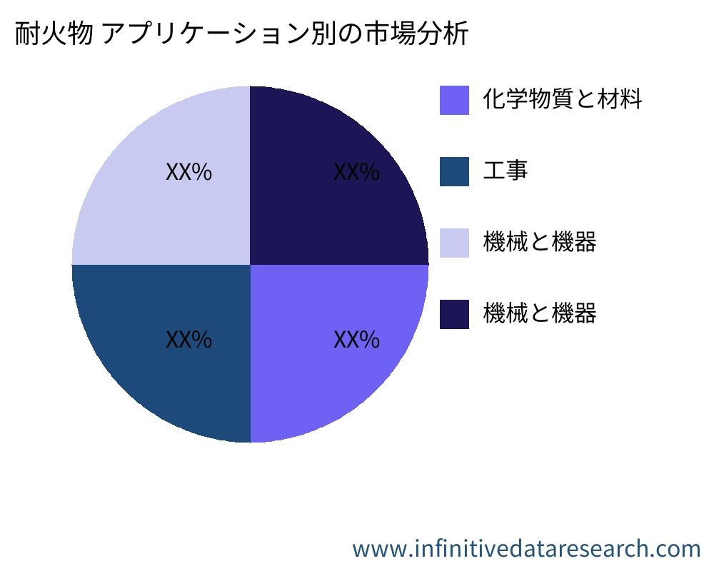 耐火物 アプリケーション別の市場 - Infinitive Data Research