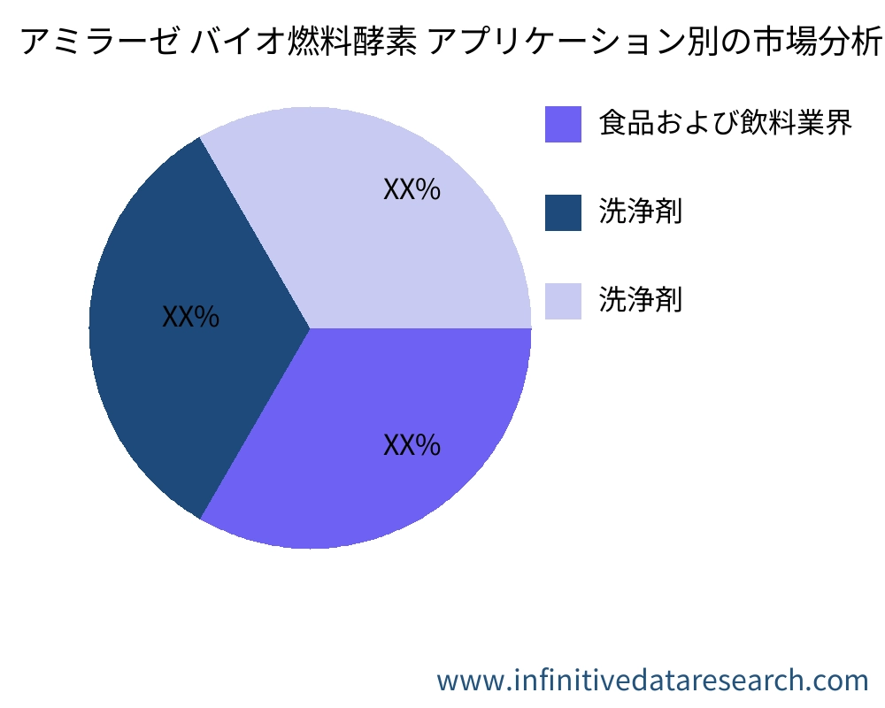 アミラーゼ バイオ燃料酵素 アプリケーション別の市場 - Infinitive Data Research