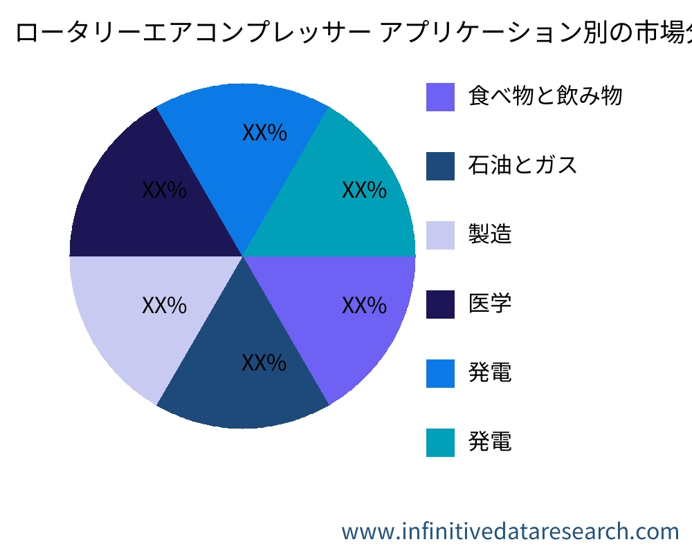 ロータリーエアコンプレッサー アプリケーション別の市場 - Infinitive Data Research ロータリーエアコンプレッサー アプリケーション別の市場 - Infinitive Data Research