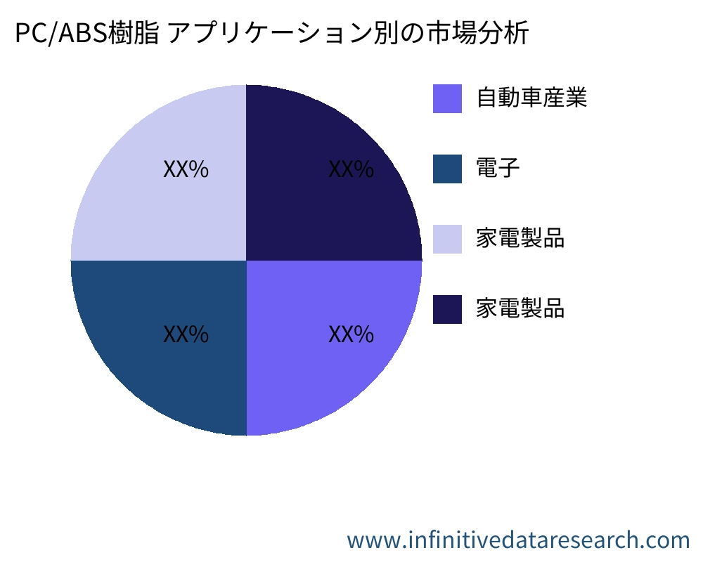 PC/ABS樹脂 アプリケーション別の市場 - Infinitive Data Research