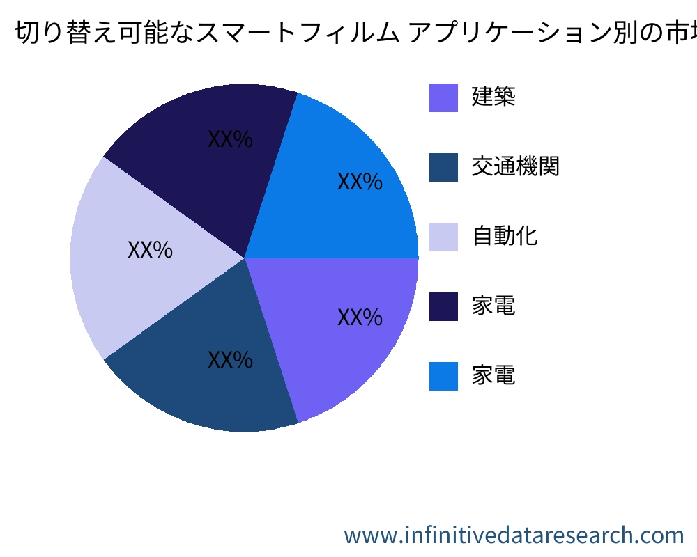 切り替え可能なスマートフィルム アプリケーション別の市場 - Infinitive Data Research 切り替え可能なスマートフィルム アプリケーション別の市場 - Infinitive Data Research