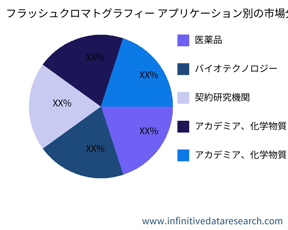 Flash Chromatography アプリケーション別の市場 - Infinitive Data Research Flash Chromatography アプリケーション別の市場 - Infinitive Data Research