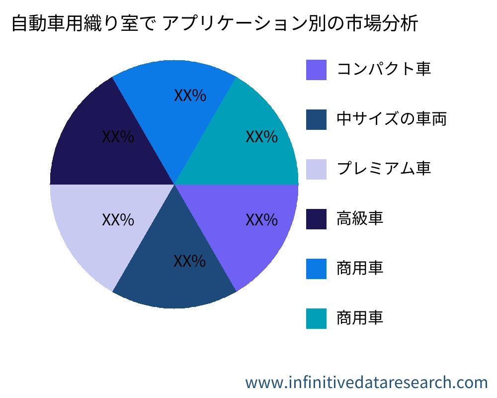自動車用織り室で アプリケーション別の市場 - Infinitive Data Research 自動車用織り室で アプリケーション別の市場 - Infinitive Data Research