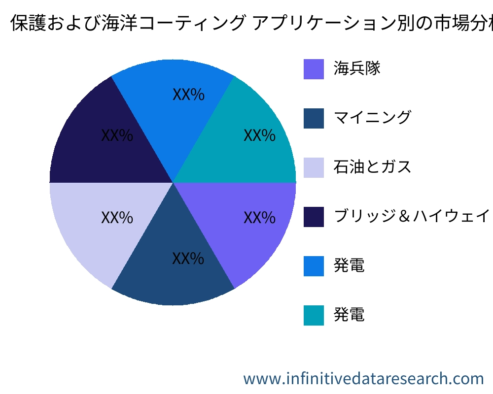 保護および海洋コーティング アプリケーション別の市場 - Infinitive Data Research 保護および海洋コーティング アプリケーション別の市場 - Infinitive Data Research