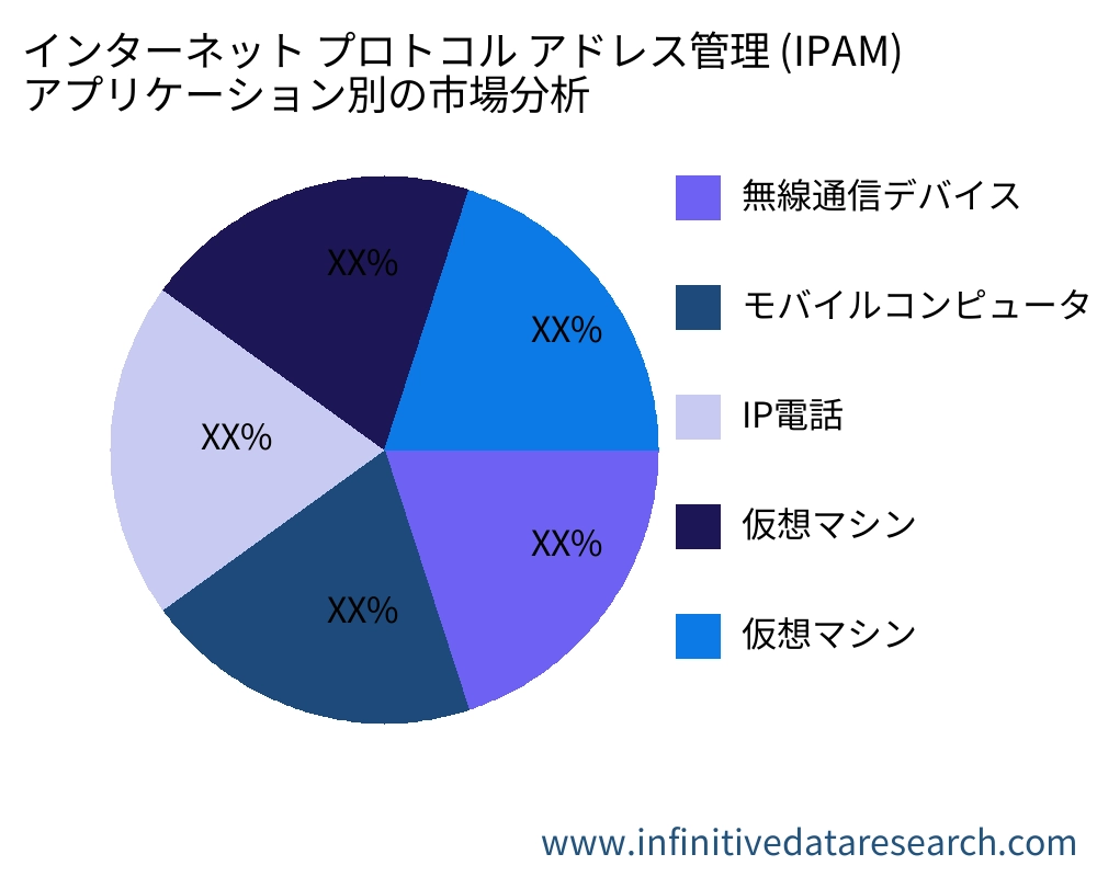 インターネット プロトコル アドレス管理 (IPAM) アプリケーション別の市場 - Infinitive Data Research
