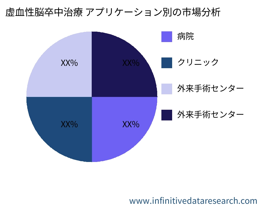 虚血性脳卒中治療 アプリケーション別の市場 - Infinitive Data Research