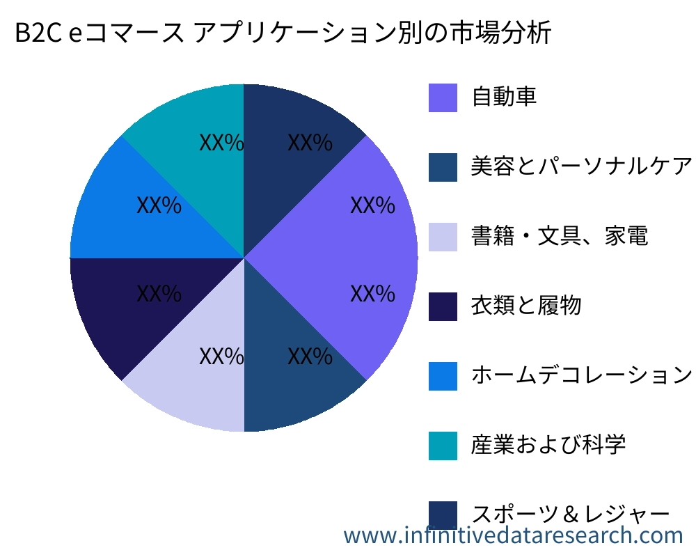 B2C eコマース アプリケーション別の市場 - Infinitive Data Research