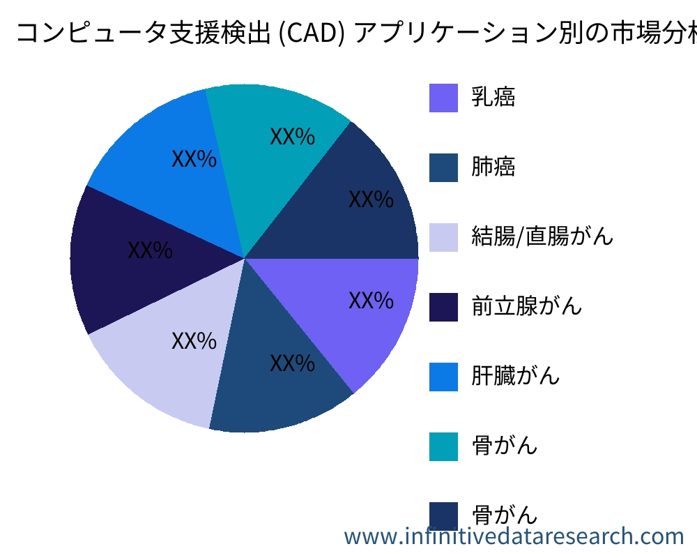 コンピュータ支援検出 (CAD) アプリケーション別の市場 - Infinitive Data Research