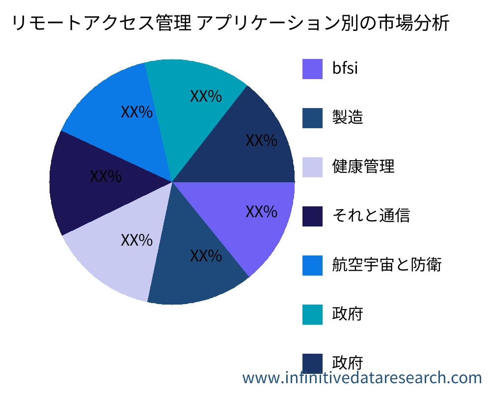 リモートアクセス管理 アプリケーション別の市場 - Infinitive Data Research リモートアクセス管理 アプリケーション別の市場 - Infinitive Data Research