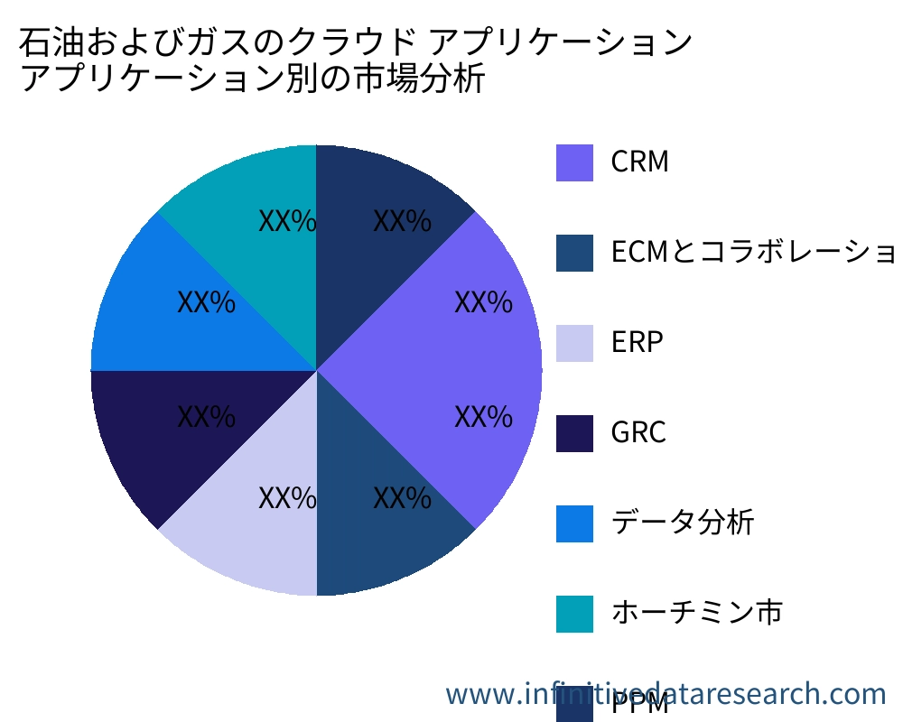 石油およびガスのクラウド アプリケーション アプリケーション別の市場 - Infinitive Data Research