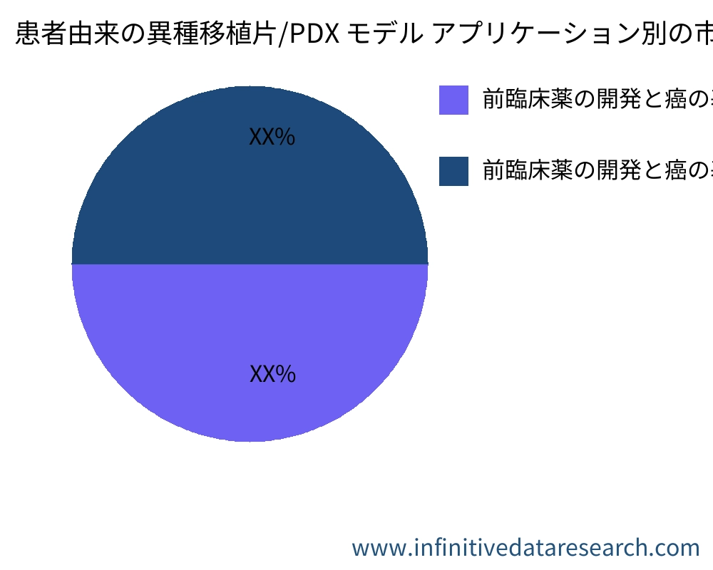 患者由来の異種移植片/PDX モデル アプリケーション別の市場 - Infinitive Data Research