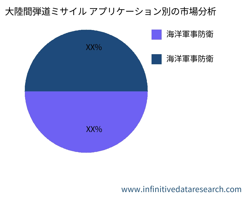 大陸間弾道ミサイル アプリケーション別の市場 - Infinitive Data Research