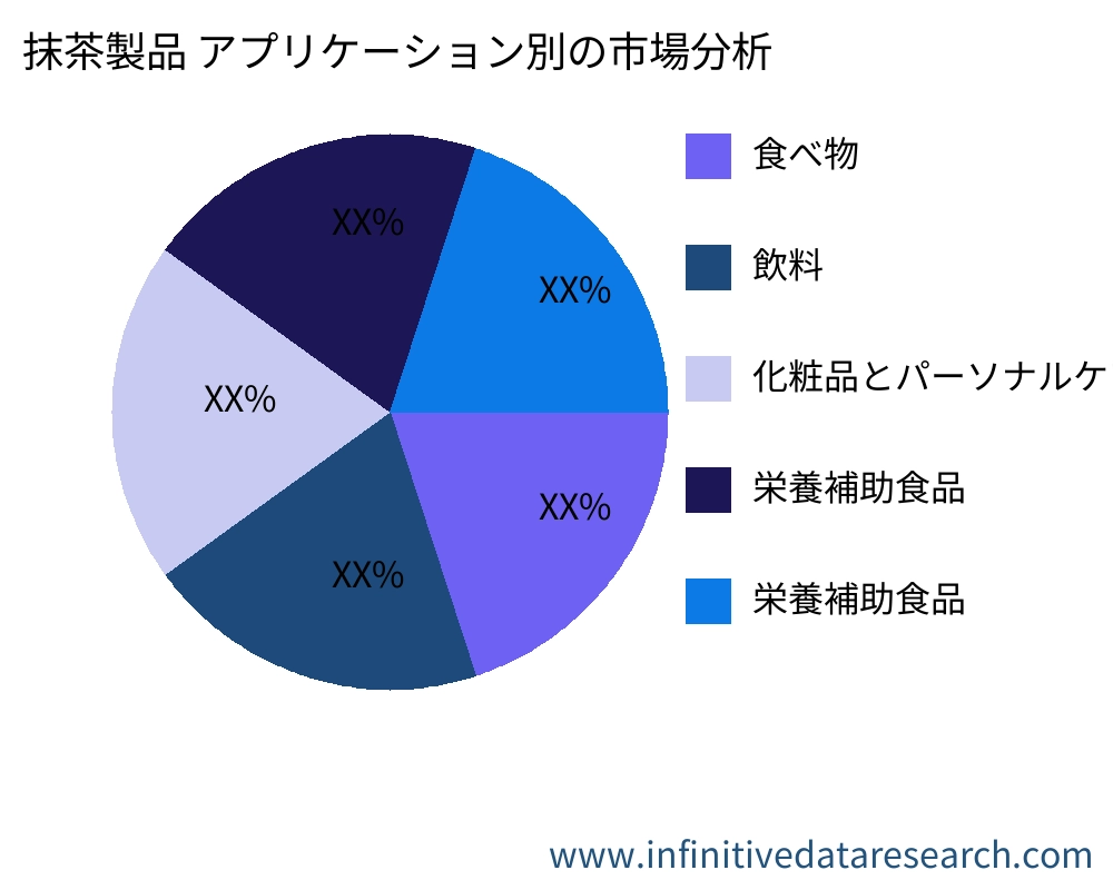 抹茶製品 アプリケーション別の市場 - Infinitive Data Research