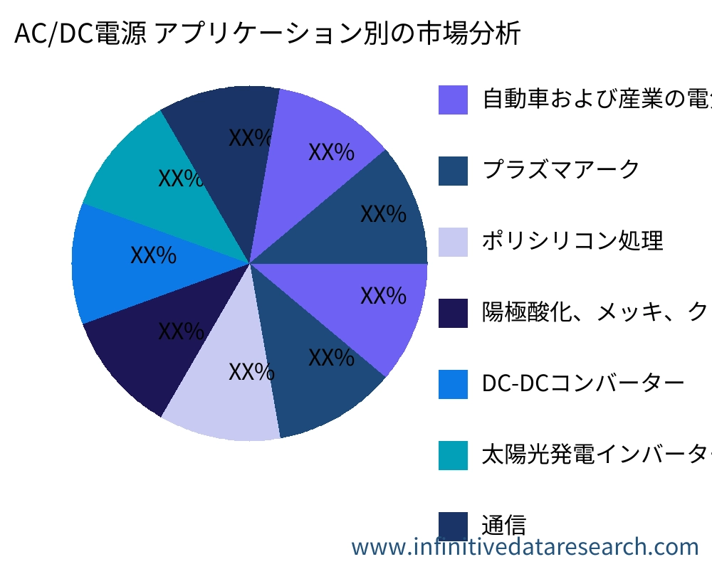AC/DC Power Supply アプリケーション別の市場 - Infinitive Data Research AC/DC Power Supply アプリケーション別の市場 - Infinitive Data Research