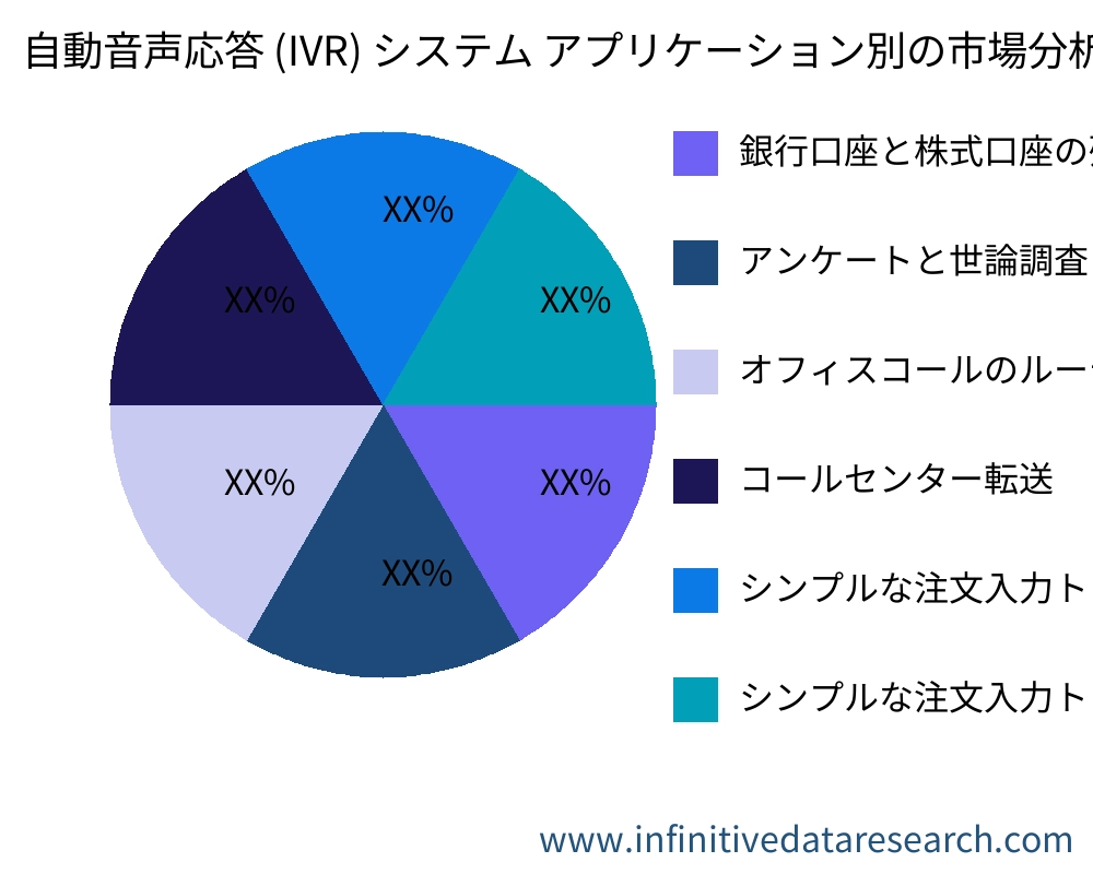 自動音声応答 (IVR) システム アプリケーション別の市場 - Infinitive Data Research