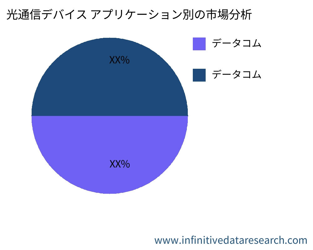 光通信デバイス アプリケーション別の市場 - Infinitive Data Research