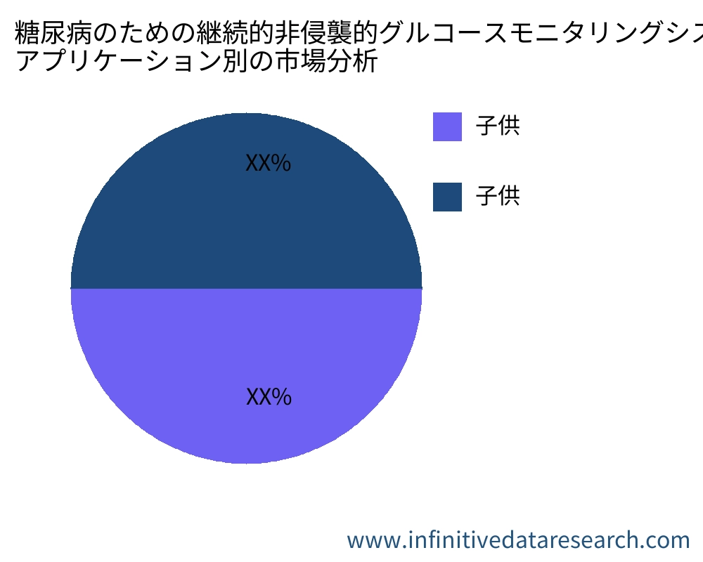 糖尿病のための継続的非侵襲的グルコースモニタリングシステム アプリケーション別の市場 - Infinitive Data Research