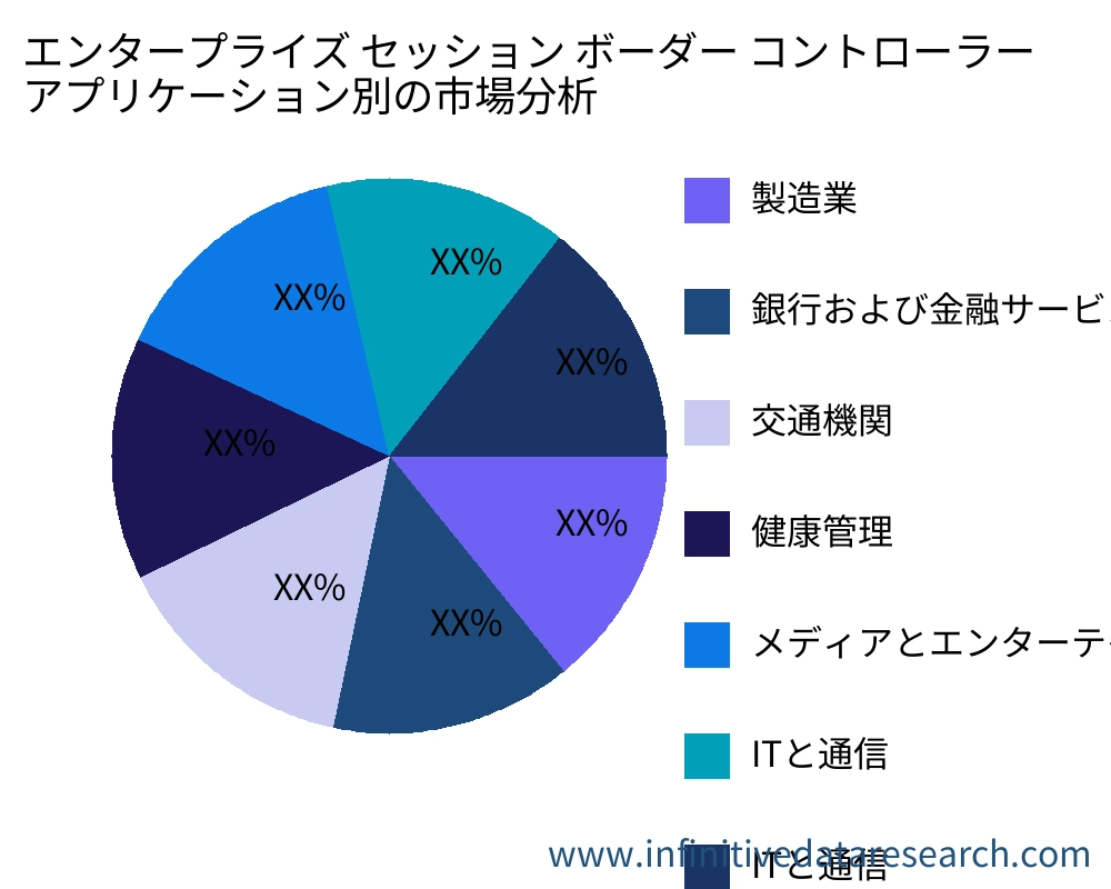 エンタープライズ セッション ボーダー コントローラー アプリケーション別の市場 - Infinitive Data Research