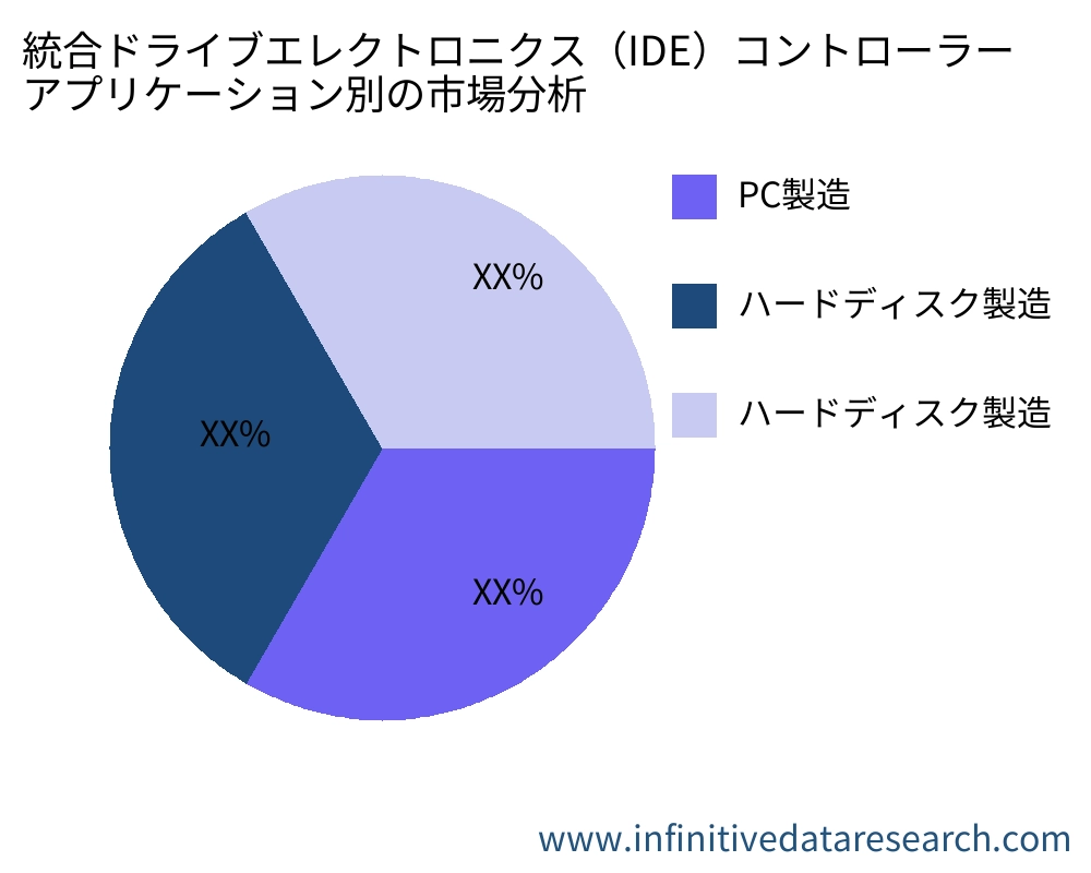 統合ドライブエレクトロニクス(IDE)コントローラー アプリケーション別の市場 - Infinitive Data Research 統合ドライブエレクトロニクス(IDE)コントローラー アプリケーション別の市場 - Infinitive Data Research